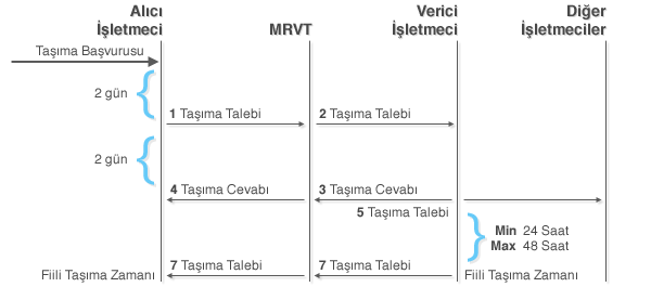 Numara Taşınabilirliği Mesajlaşma Diagramı
